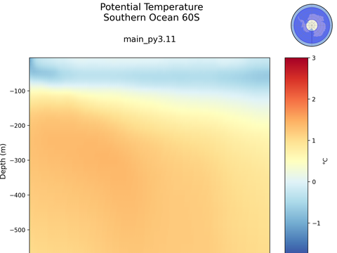Antarctic Regions Time Series vs Depths